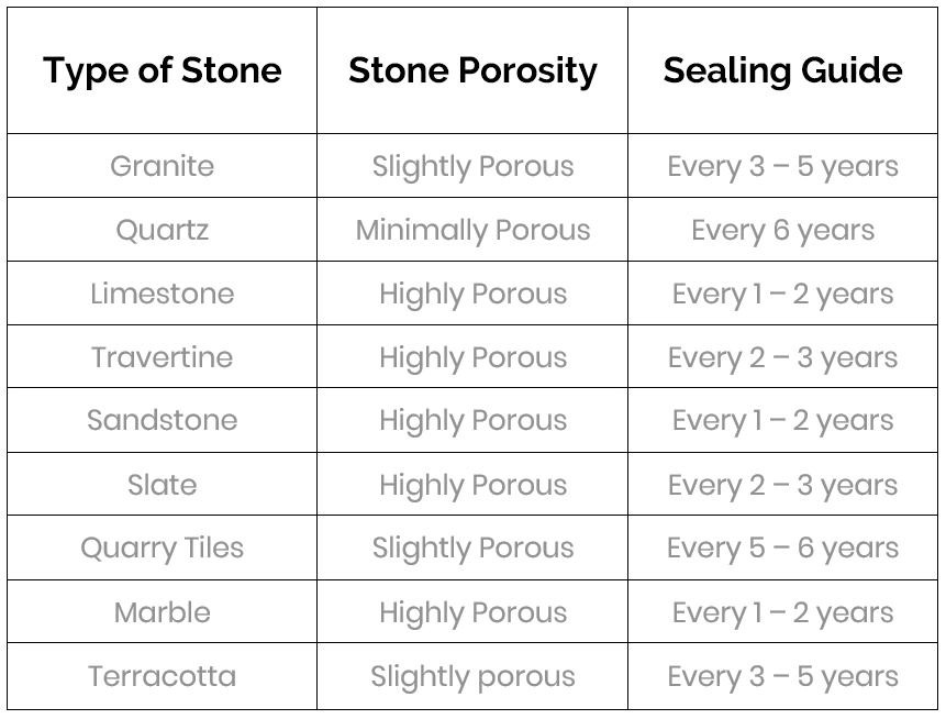 Stone Types and Their Porosity